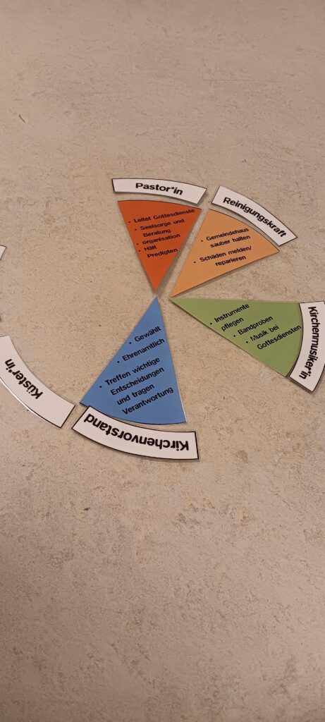 Ein Kuchendiagramm aus farbigen Papiersegmenten mit den Bezeichnungen Pastor:in (orange), Rechnungsbeirat (blau), Kirchenvorstand (grün) und Küster:in (weiß), die jeweils verschiedene Zuständigkeiten in deutscher Sprache auf einer hellen Fläche auflisten.
